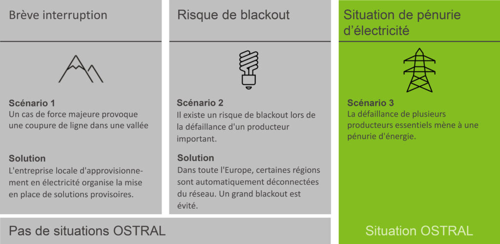 Propre représentation, d'après OSTRAL.